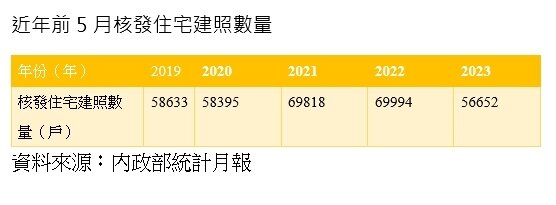▼內政部最新數據顯示,今年前5月的住宅建照量呈近年新低。(圖/<a href="https://house.ebc.net.tw/" target="_blank"><span style="color:#3498db;">EBC地產王</span></a>製表)
