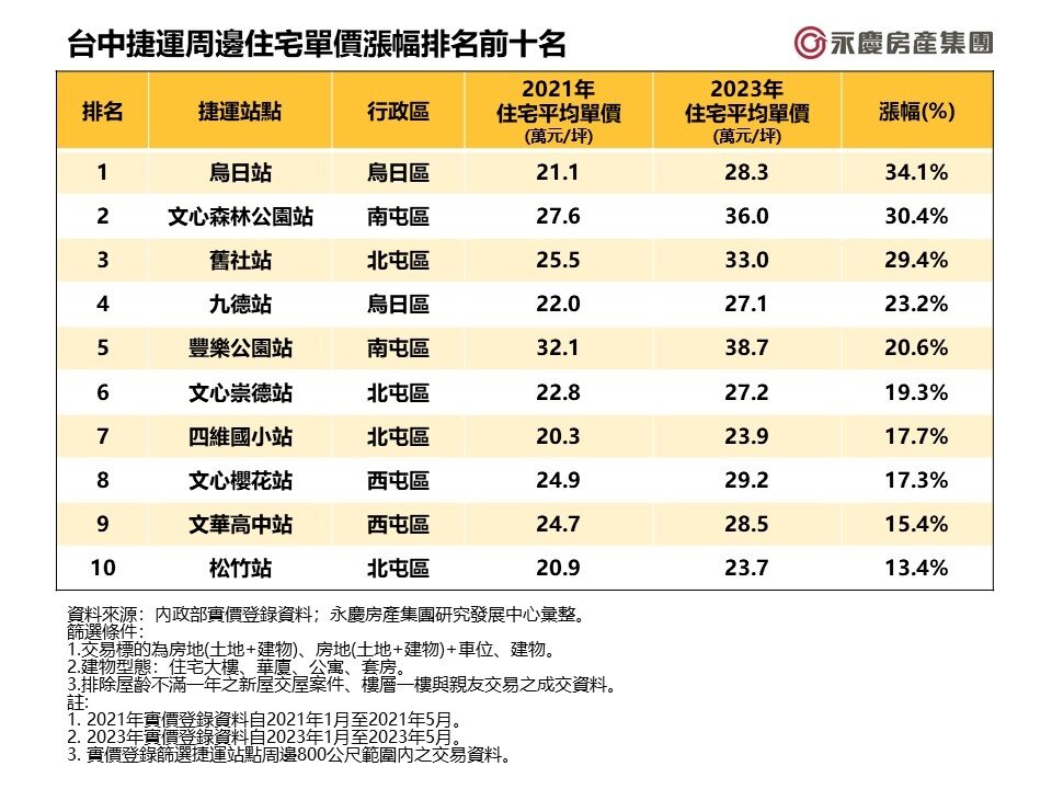 ▼盤點台中捷運沿線房價表現,2021~2023年以「烏日站」漲幅最多。(圖/永慶房屋提供)