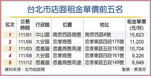台北市店面租金單價前五名