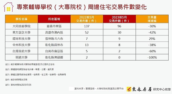 少子化海嘯「這間院校」周遭 前5月實登0成交 6間學校被列入了專案輔導學校,周邊實價登錄資料。圖/東森房屋研究中心提供