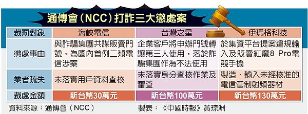 通傳會（NCC）打詐三大懲處案