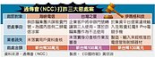 首宗電信涉詐　NCC僅輕罰30萬挨批