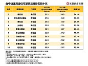 中捷通車2週年！捷運宅房價三級跳　「這站」年增34.1%奪冠