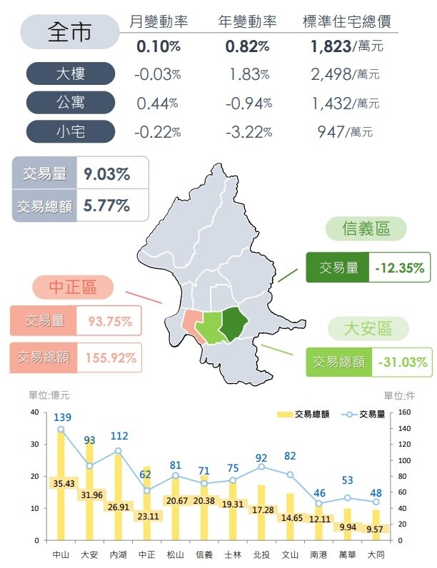 北市「這3區」交易熱烘烘!數據揭露:公寓走勢更勝大樓 台北市2023年4月住宅價量動態。圖/台北市地政局提供