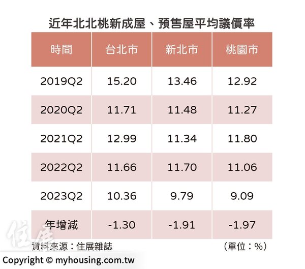 北台灣建案議價率統計。圖／住展雜誌提供
