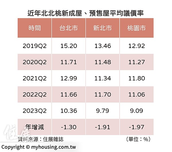 剩10%殺價空間 7/1新制上路「開價嚇死人、成交笑死人」掰了 北台灣建案議價率統計。圖/住展雜誌提供