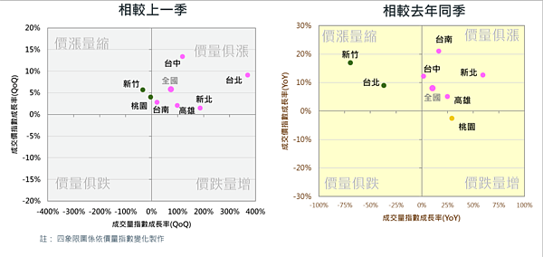 2023年第二季國泰房地產指數。圖／國泰房地產指數提供