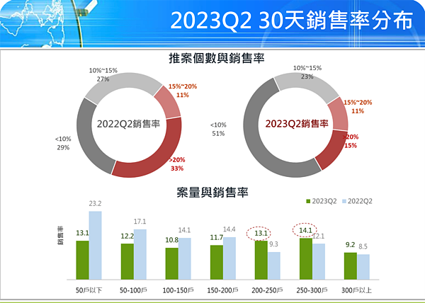 2023年第二季國泰房地產指數。圖／國泰房地產指數提供