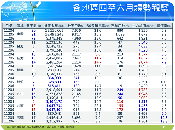 2023年第二季國泰房地產指數。圖／國泰房地產指數提供