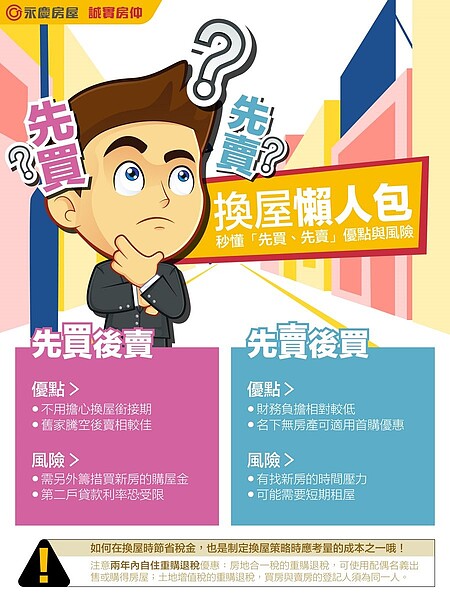 換屋族「先買後賣vs.先賣後買」超頭痛!專家曝這樣做最省稅 永慶房屋提供換屋的「先買後賣、先賣後買」策略分析。圖/永慶房屋提供