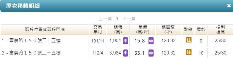 ▼「溫莎堡」的25樓戶，持有11年大賺2080萬元。（圖／翻攝內政部實價登錄）