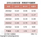 想殺沒得談？北台灣議價率創新低　專家：「成交笑死人」成歷史