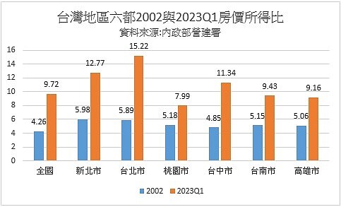 六都2022年與2023年第1季房價所得比（資料來源：內政部營建署）