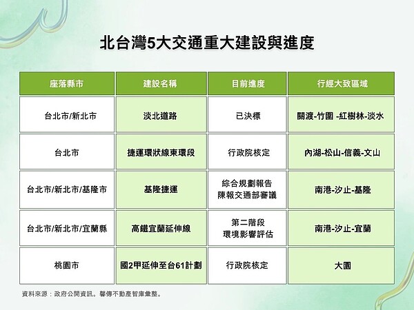 基隆捷運淪芭樂票?專家揭「兌現三部曲」淡北道路狂勝 北台灣還未動工的5大交通建設進度。圖/馨傳不動產智庫提供