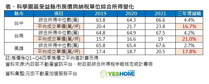 ▼觀察台中、台南及高雄3大科學園區的房價受益縣市，所得增長幅度並未明顯提升。（圖／<a href="https://www.yeshome.net.tw/" data-cke-saved-href="https://www.yeshome.net.tw/" target="_blank"><span style="color:#000000;">元宏不動產加值服務平台</span></a>提供)