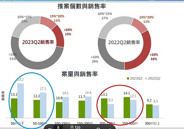 章定煊點出，造成銷售率大增的原因是大量體個案降價促銷所致。圖／取自章定煊臉書