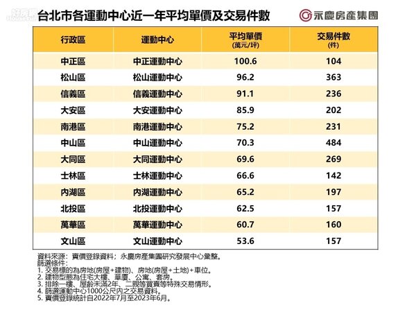 台北市各運動中心近一年平均單價及交易件數。圖／永慶房屋提供