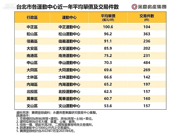 北市12個運動宅...最貴單價破百出列!中山交易量最夯 台北市各運動中心近一年平均單價及交易件數。圖/永慶房屋提供