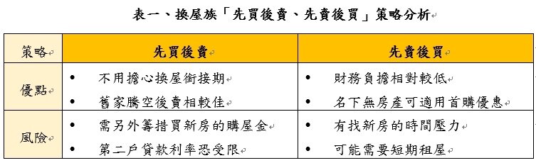 ▼換屋族策略分析。(圖/永慶房屋提供)