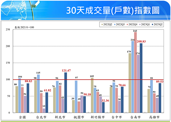 跌落神壇!七都「這區」建案買氣狂衰 專家曝警訊 2023年第二季國泰房地產指數。圖/國泰房地產指數提供