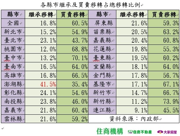 ▼各縣市繼承及買賣移轉占總移轉比例。（圖／住商機構提供）