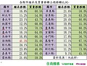上半年繼承移轉創歷史新高　北市等房族六都之冠