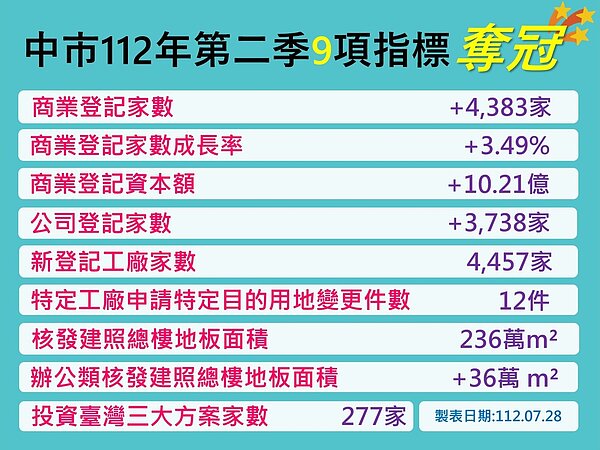 112年台中Q2-9項指標奪冠。圖/台中市政府經濟發展局提供