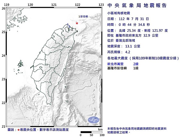 中央氣象局發布小區域有感地震報告，今天凌晨0時44分，在基隆市政府東北方32.9公里，位於台灣北部海域，發生芮氏規模4.2有感地震，地震深度13.1公里。圖／取自氣象局網站