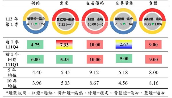 台北市Q1住宅市場在供給面上，由穩定綠燈轉偏冷黃藍燈，構面分數下降。圖／北市府提供
