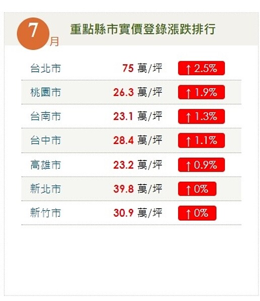 好房7月重點房價出爐! 網揪北市帶頭:有崩盤前兆? 7月好房網重點縣市房價揭露。圖/截自好房網