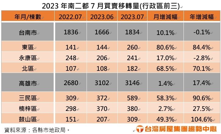 ▼2023年南二都7月買賣移轉量。（圖／台灣房屋提供）