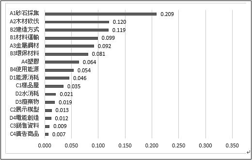 附圖1全體受訪者對第二層級16個碳排因素之權重分析圖