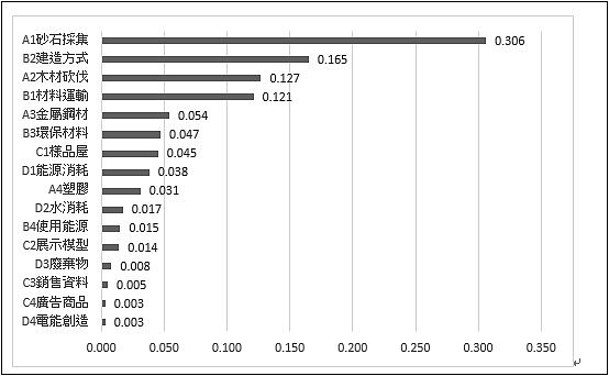 附圖2 代銷業者對第二層級16個碳排因素之權重分析圖