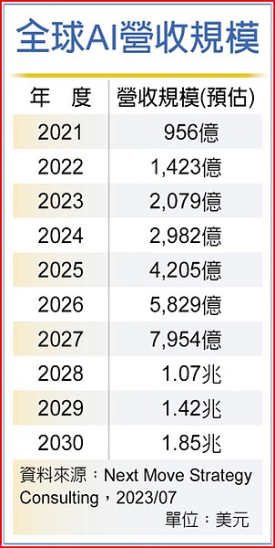 全球AI營收規模。圖／中時