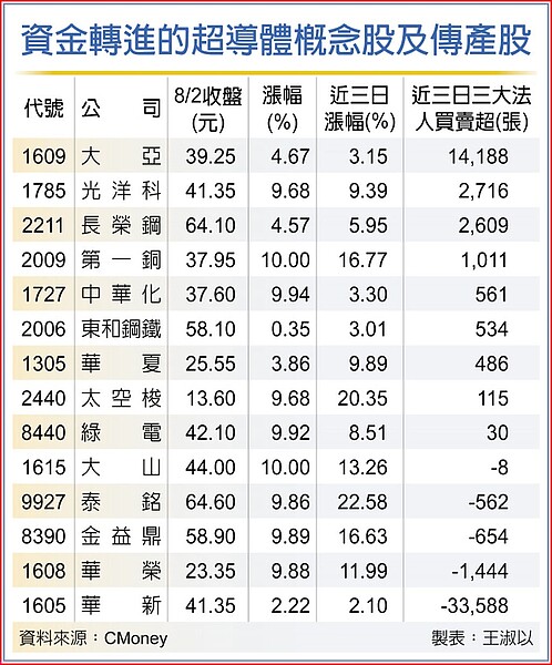 資金轉進的超導體概念股及傳產股。王淑以