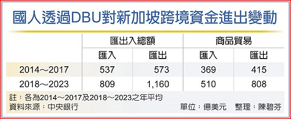 國人透過DBU對新加坡跨境資金進出變動