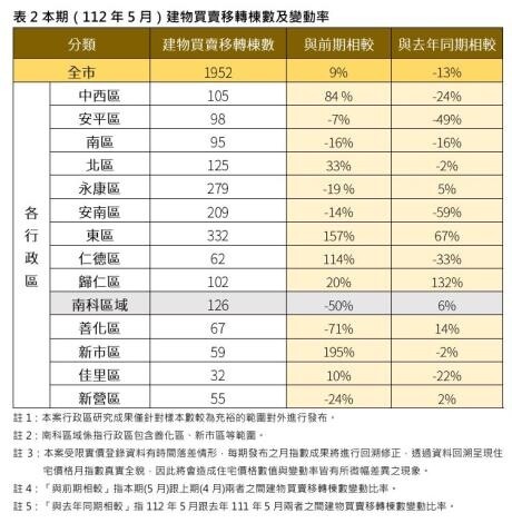 南市5月各行政區買賣移轉棟數。圖／台南市府提供