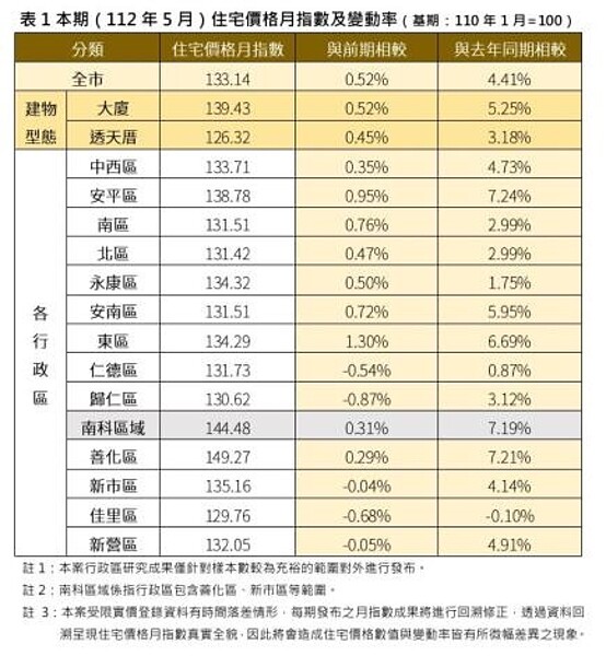 南市5月住宅價格指數出爐。圖／台南市府提供