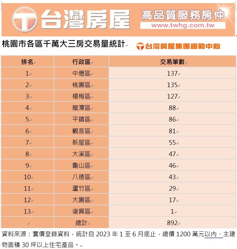 ▼桃園市各區千萬大三房交易量。（圖／台灣房屋）