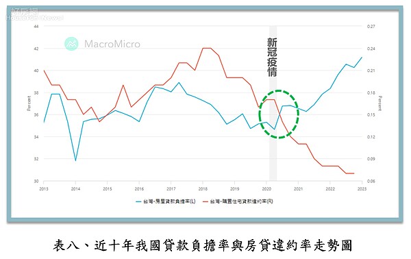 出現反轉了?房貸違約率vs負擔率「怪怪的」專家揭3關鍵 房市景氣走弱,房貸負擔率仍走高,貸款違約率竟沒明顯增加。圖/取自財經M平方、正心鑑價彙整