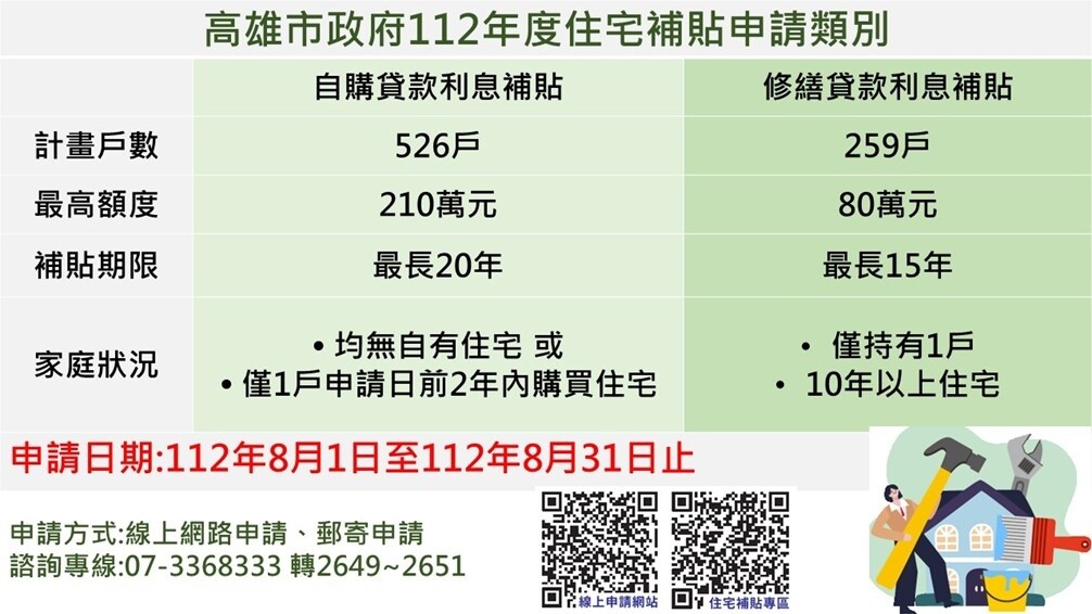 高市112年度自購住宅貸款及修繕住宅貸款利息補貼措施即起到8月31日受理申請。記者王昭月／攝影 