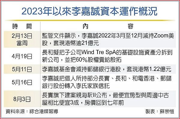 李嘉誠資本運作概況。圖/蘇崇愷