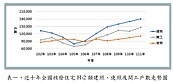 逾600萬坪住宅建案開工！創近10年新高　估價師曝隱憂