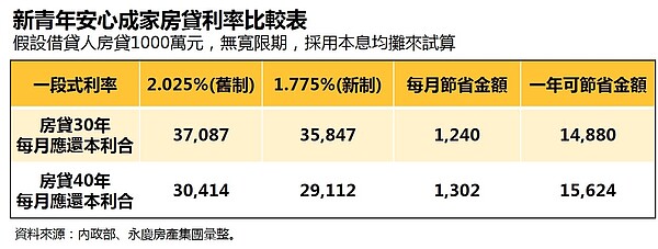 新青年安心成家房貸利率比較表。圖／資料來源：內政部、永慶房產集團彙整