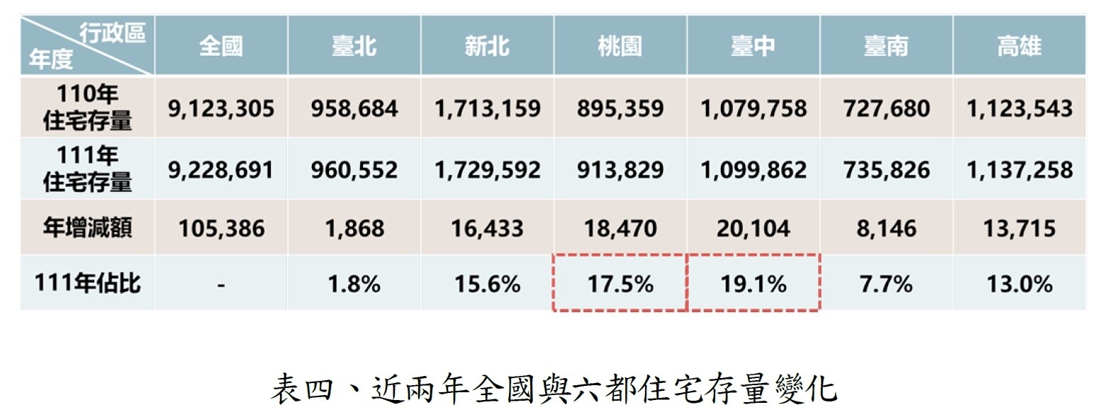 ▼全國住宅存量逾922萬宅，去年1年就增加了10萬宅。（圖／<a href="https://chengshin.com.tw/" target="_blank"><span style="color:#000000;">正心不動產估價師聯合事務所</span></a>提供）