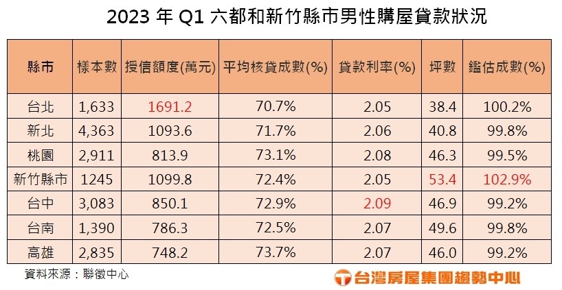 ▼（圖／台灣房屋提供）