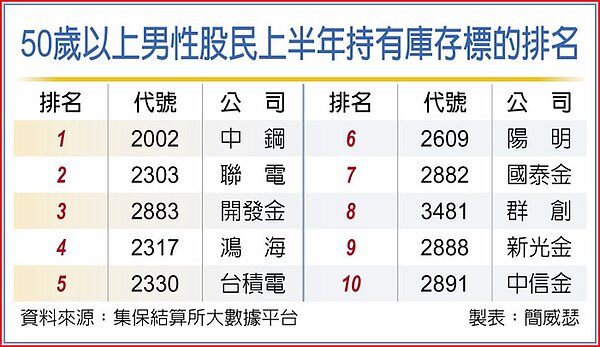 50歲以上男性股民上半年持有庫存標的排名。圖／中國時報