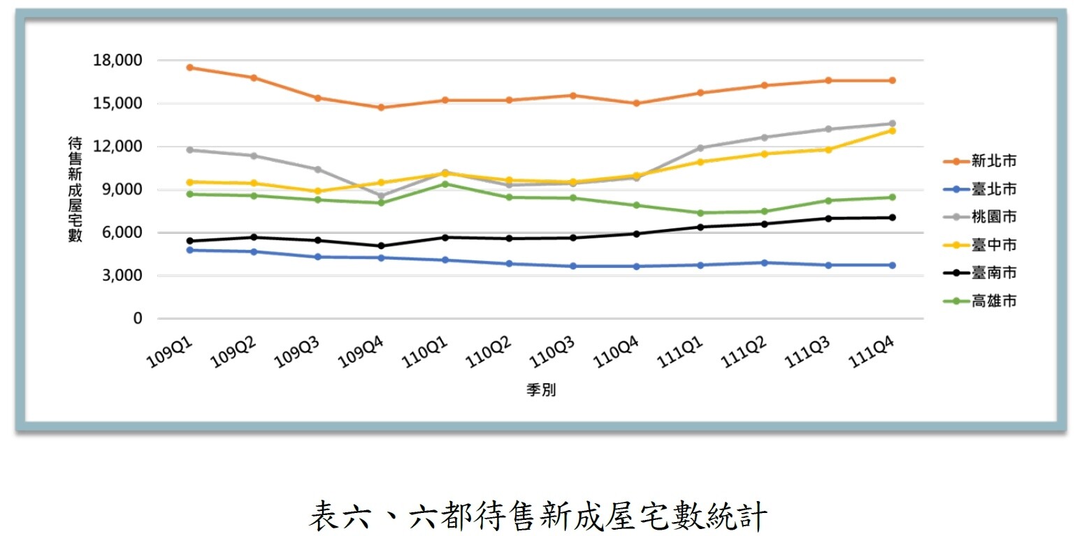 ▼台中及桃園的待售新成屋數年增逾3成。（圖／<a href="https://chengshin.com.tw/" target="_blank"><span style="color:#000000;">正心不動產估價師聯合事務所</span></a>提供）