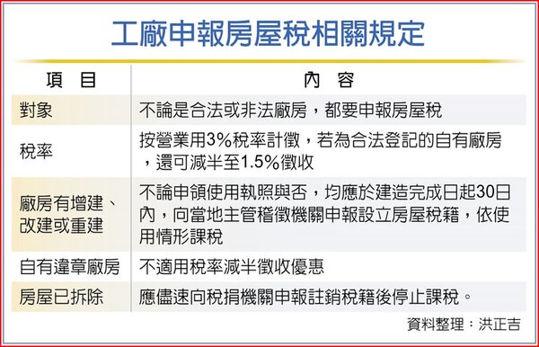 工廠申報房屋稅相關規定。中國時報