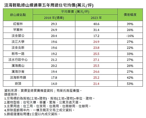 淡海輕軌通車滿5年!「這8站」1000萬買得到2房+車位 淡海輕軌綠山線通車五年周邊住宅均價。圖/資料來源:實價登錄買賣備查資料;有巢氏房屋彙整